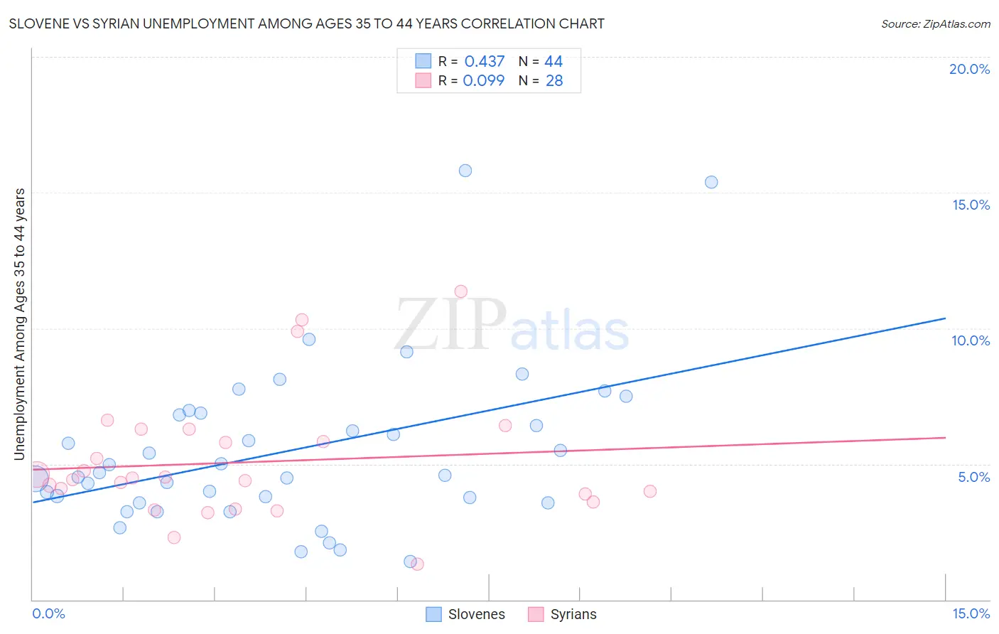 Slovene vs Syrian Unemployment Among Ages 35 to 44 years