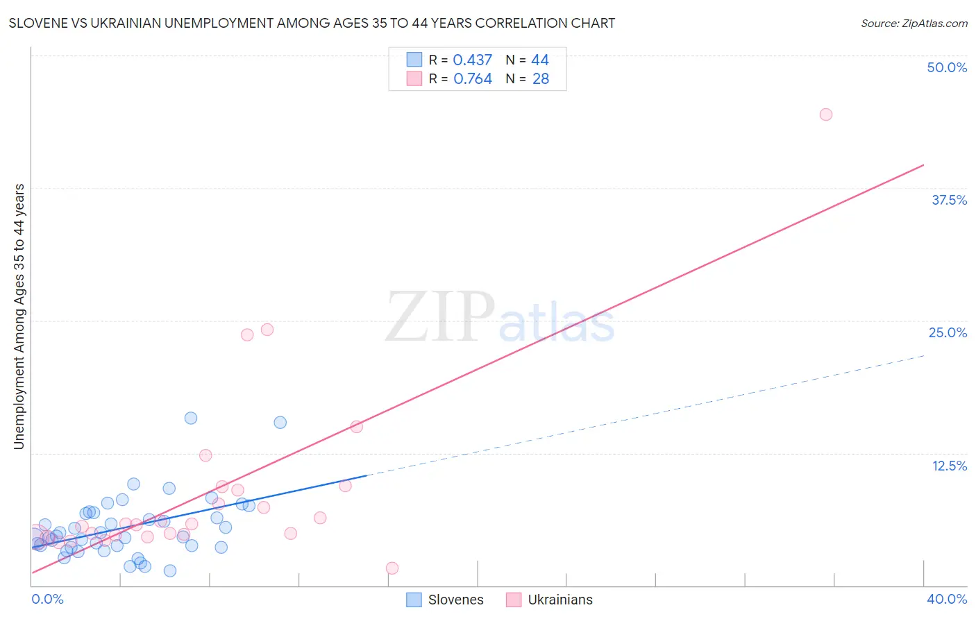 Slovene vs Ukrainian Unemployment Among Ages 35 to 44 years