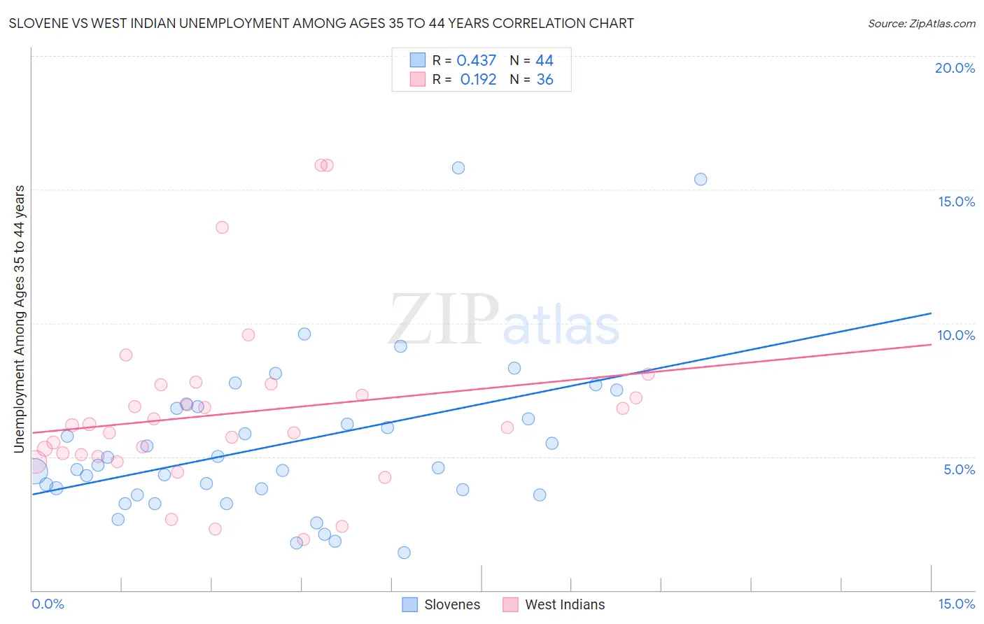 Slovene vs West Indian Unemployment Among Ages 35 to 44 years