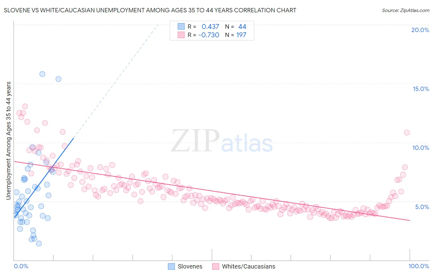 Slovene vs White/Caucasian Unemployment Among Ages 35 to 44 years