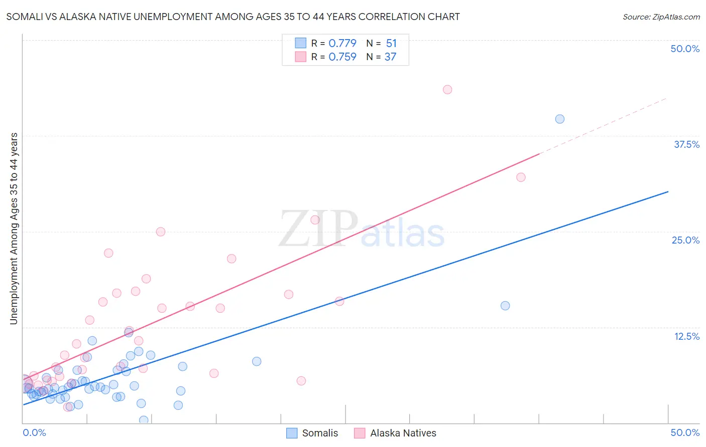 Somali vs Alaska Native Unemployment Among Ages 35 to 44 years