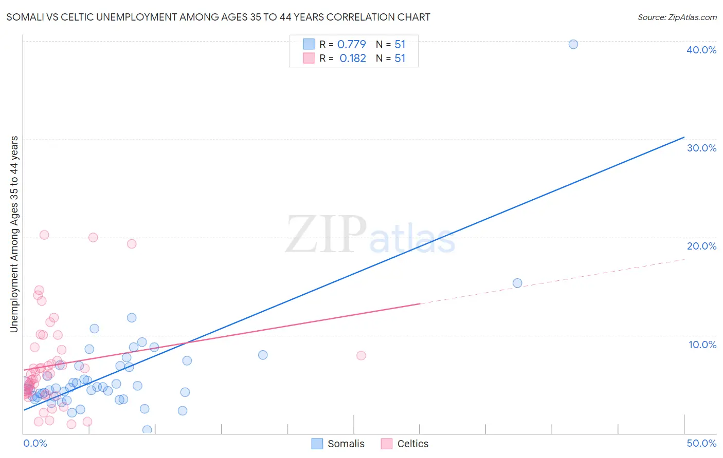 Somali vs Celtic Unemployment Among Ages 35 to 44 years