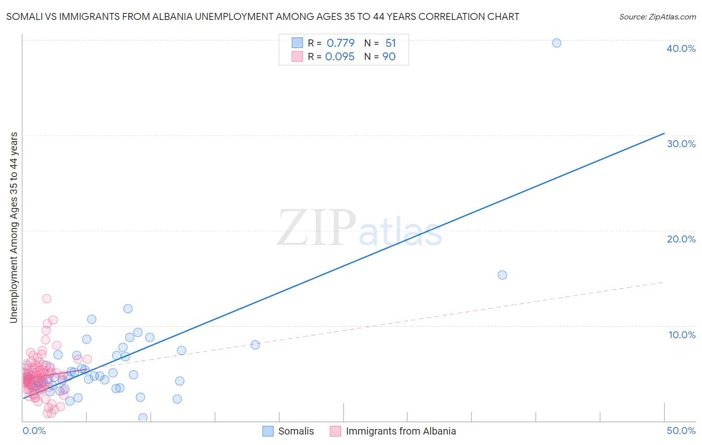 Somali vs Immigrants from Albania Unemployment Among Ages 35 to 44 years