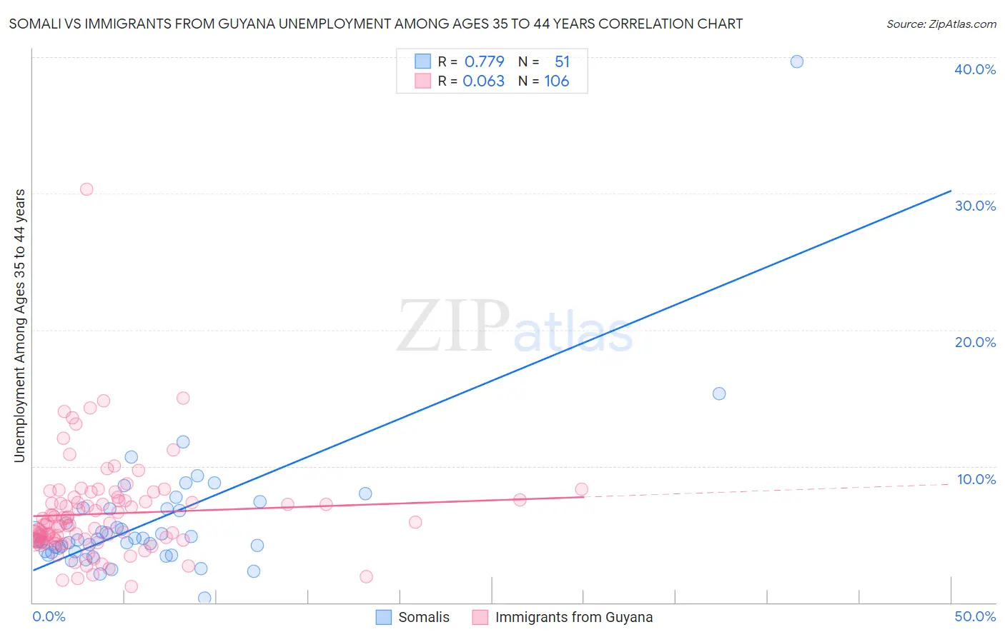 Somali vs Immigrants from Guyana Unemployment Among Ages 35 to 44 years