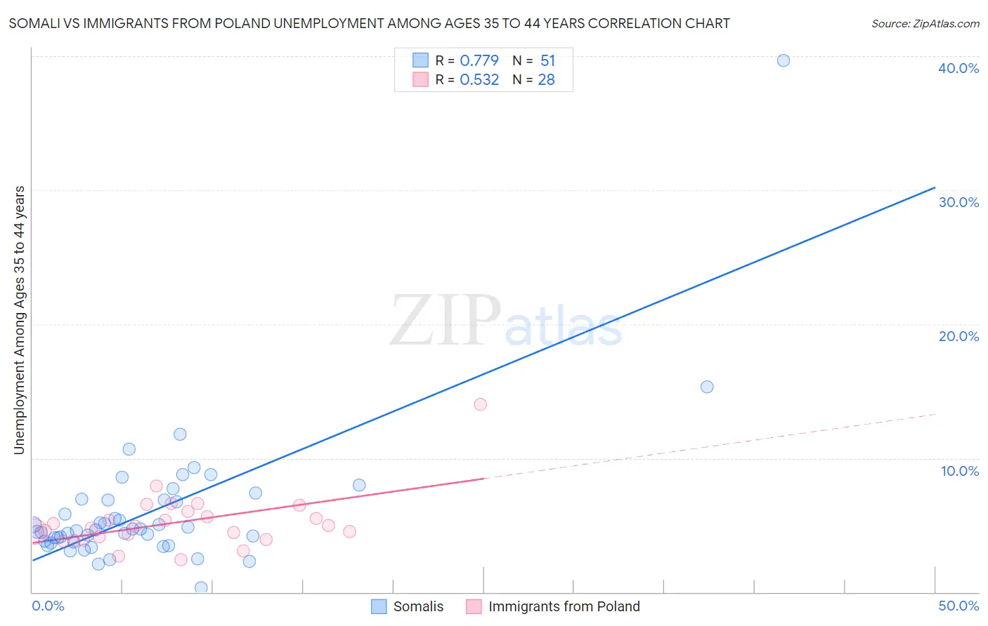 Somali vs Immigrants from Poland Unemployment Among Ages 35 to 44 years