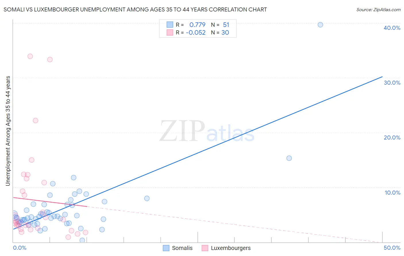 Somali vs Luxembourger Unemployment Among Ages 35 to 44 years