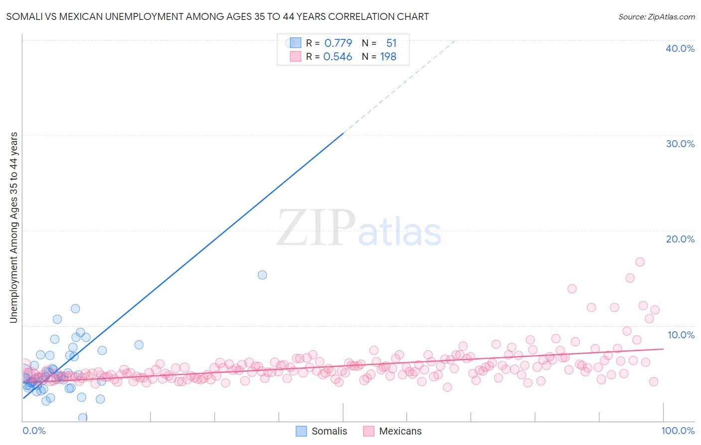 Somali vs Mexican Unemployment Among Ages 35 to 44 years