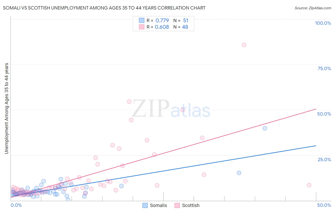 Somali vs Scottish Unemployment Among Ages 35 to 44 years