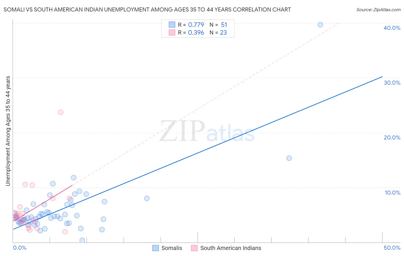 Somali vs South American Indian Unemployment Among Ages 35 to 44 years