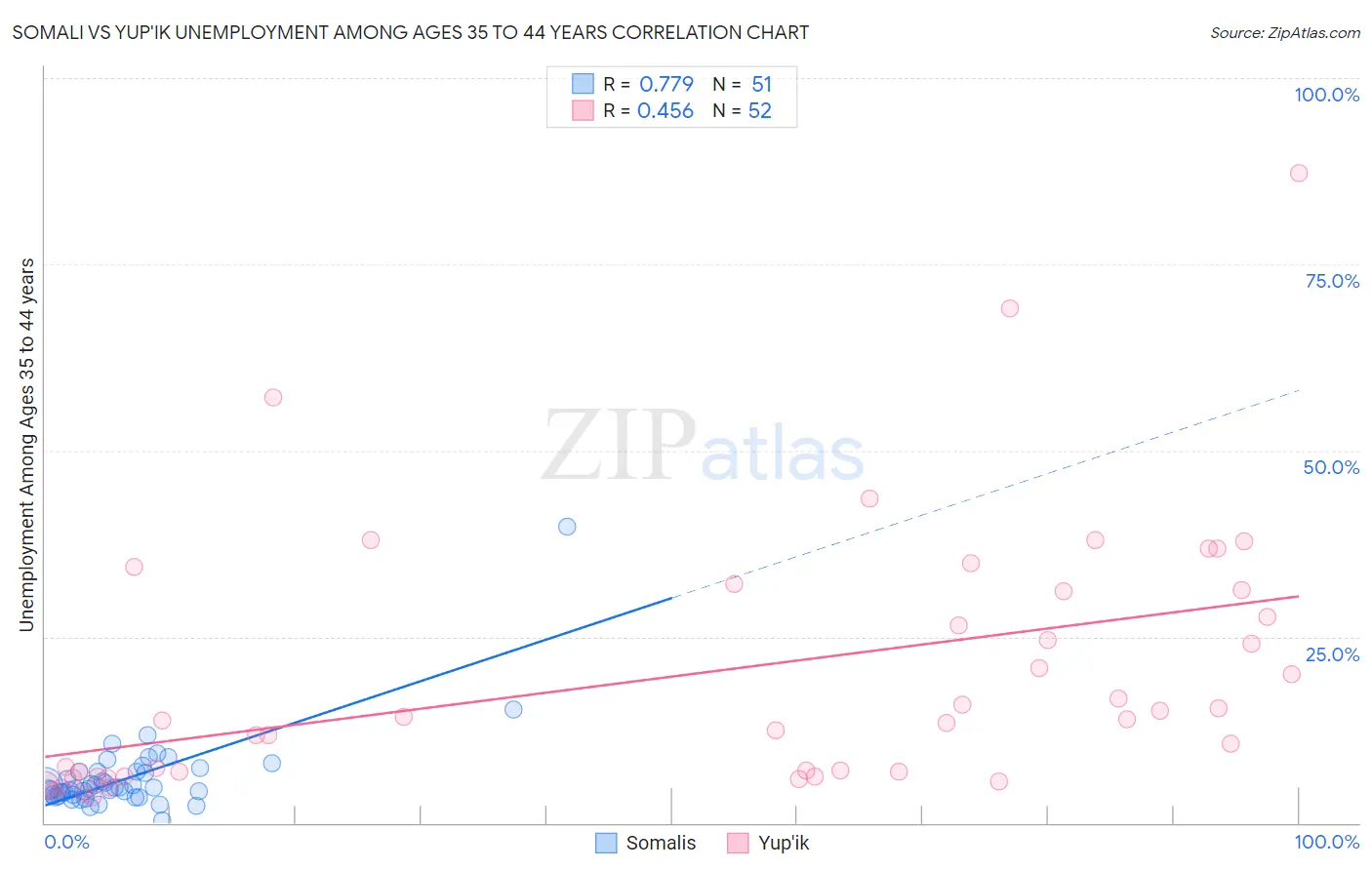 Somali vs Yup'ik Unemployment Among Ages 35 to 44 years