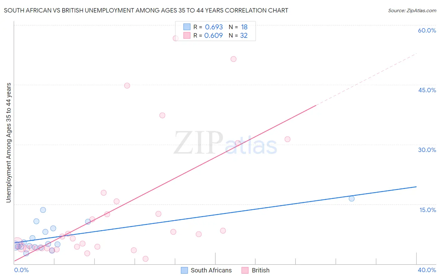 South African vs British Unemployment Among Ages 35 to 44 years