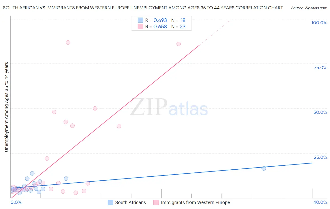 South African vs Immigrants from Western Europe Unemployment Among Ages 35 to 44 years