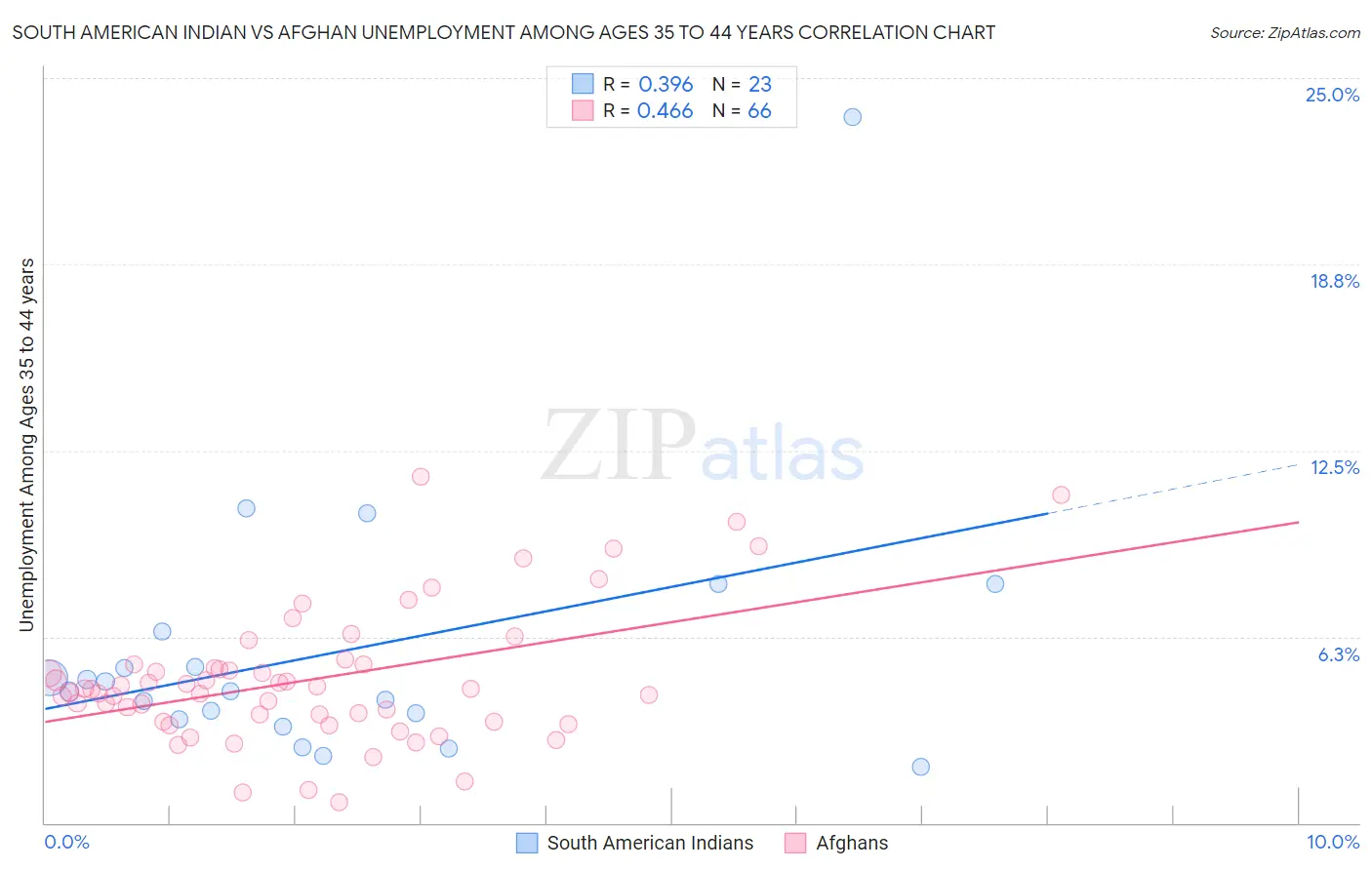 South American Indian vs Afghan Unemployment Among Ages 35 to 44 years