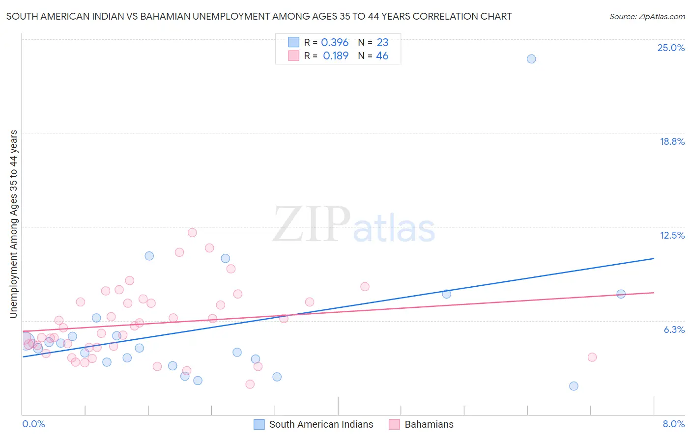 South American Indian vs Bahamian Unemployment Among Ages 35 to 44 years