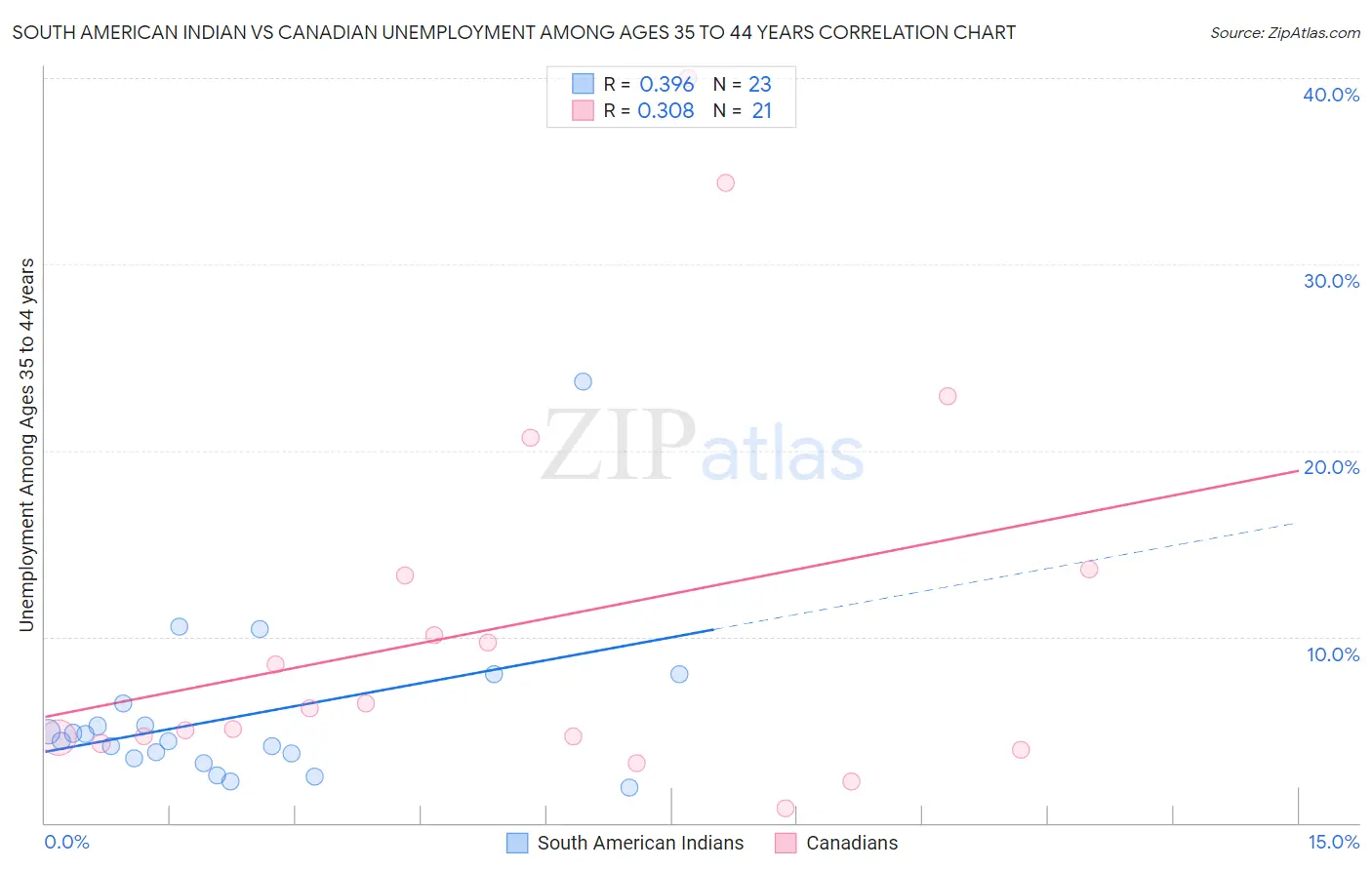South American Indian vs Canadian Unemployment Among Ages 35 to 44 years