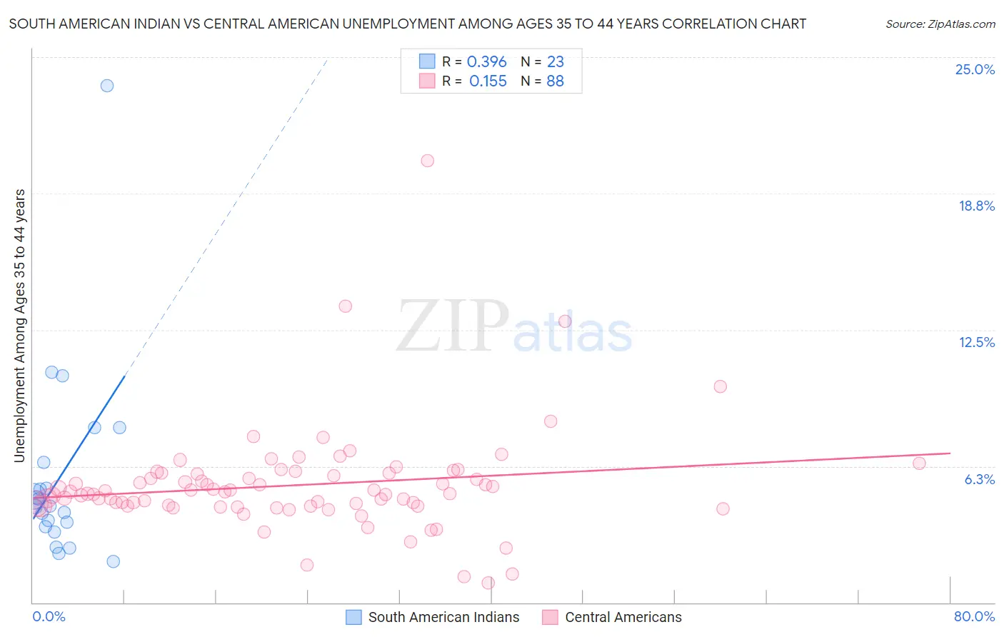 South American Indian vs Central American Unemployment Among Ages 35 to 44 years