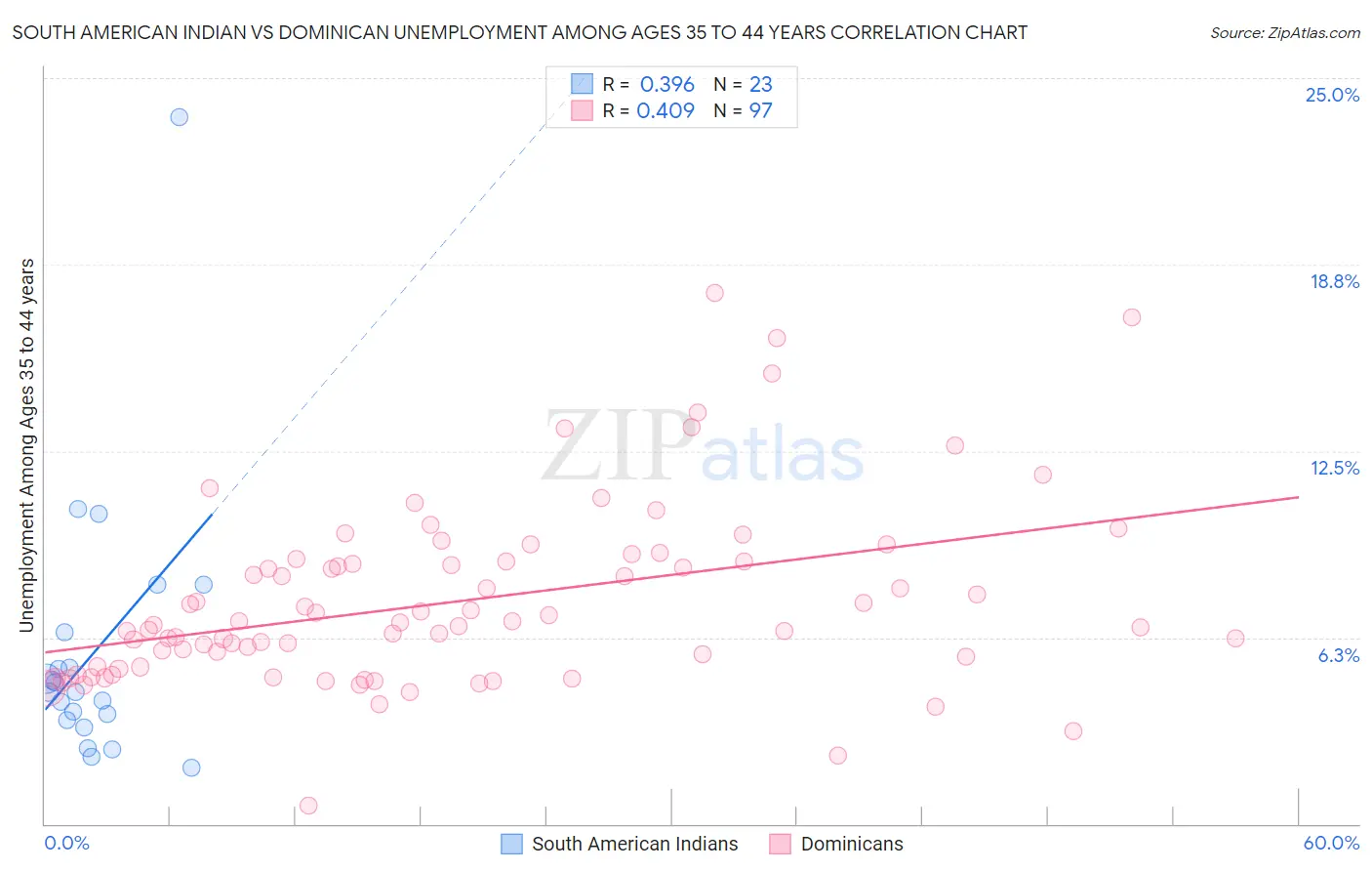 South American Indian vs Dominican Unemployment Among Ages 35 to 44 years