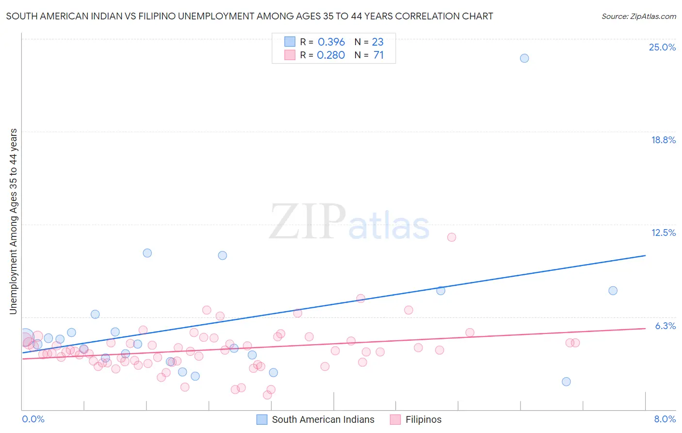 South American Indian vs Filipino Unemployment Among Ages 35 to 44 years