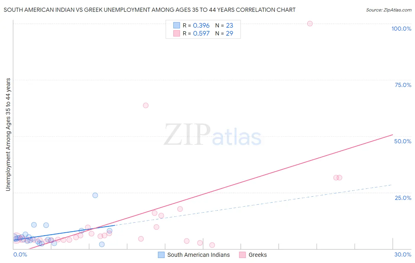 South American Indian vs Greek Unemployment Among Ages 35 to 44 years