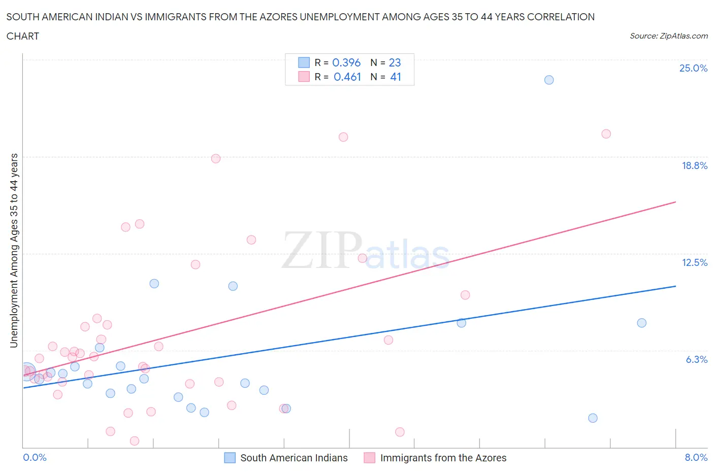 South American Indian vs Immigrants from the Azores Unemployment Among Ages 35 to 44 years