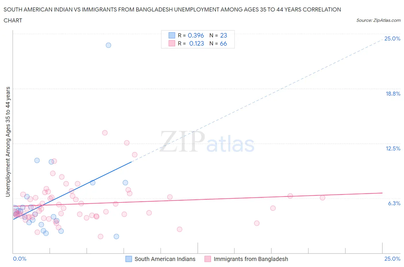 South American Indian vs Immigrants from Bangladesh Unemployment Among Ages 35 to 44 years