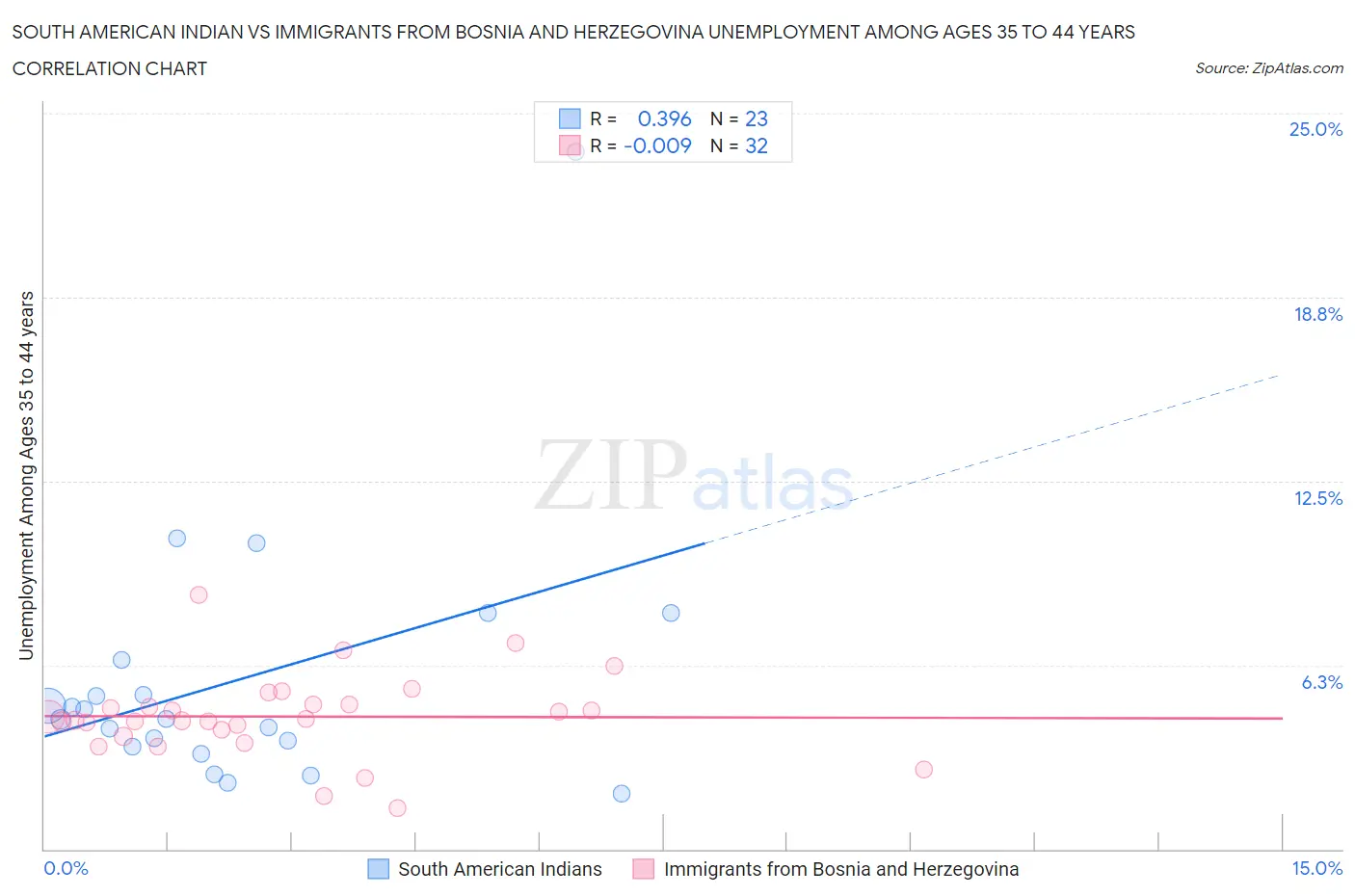 South American Indian vs Immigrants from Bosnia and Herzegovina Unemployment Among Ages 35 to 44 years