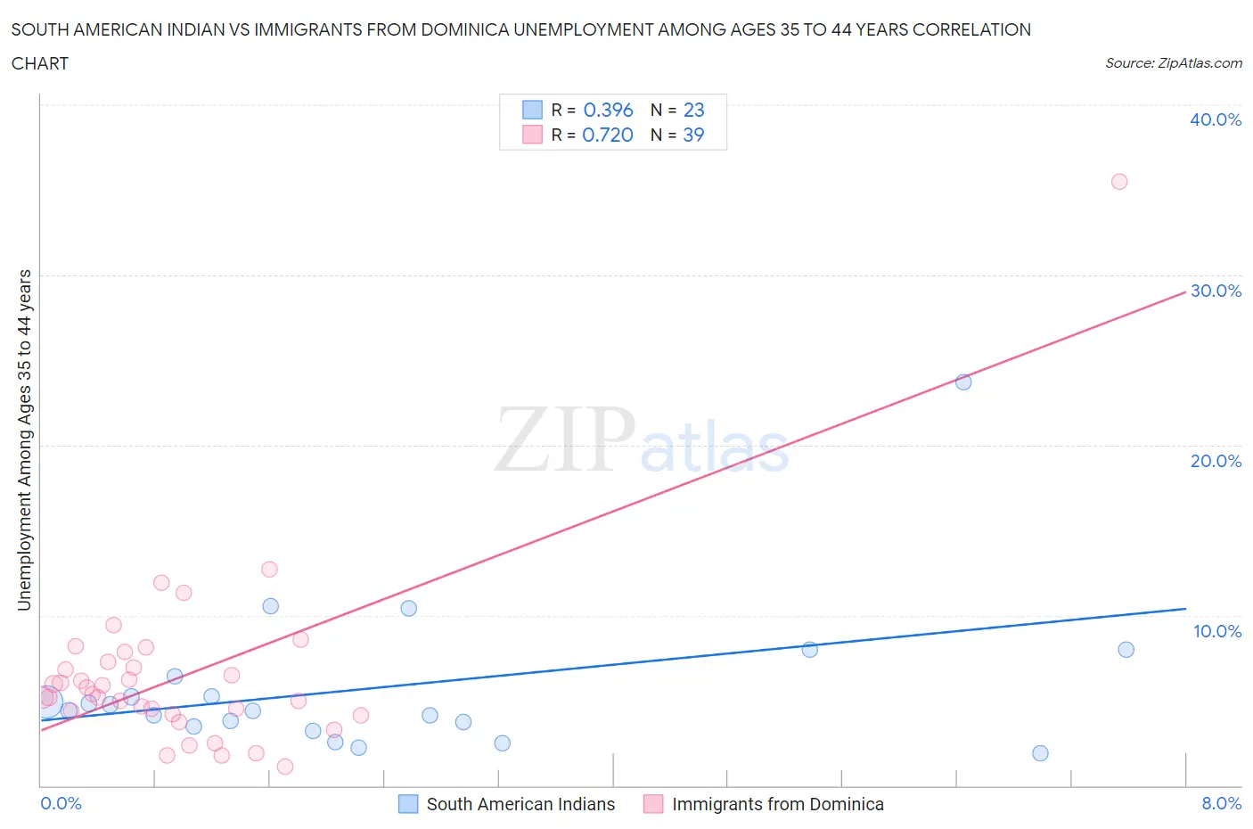 South American Indian vs Immigrants from Dominica Unemployment Among Ages 35 to 44 years