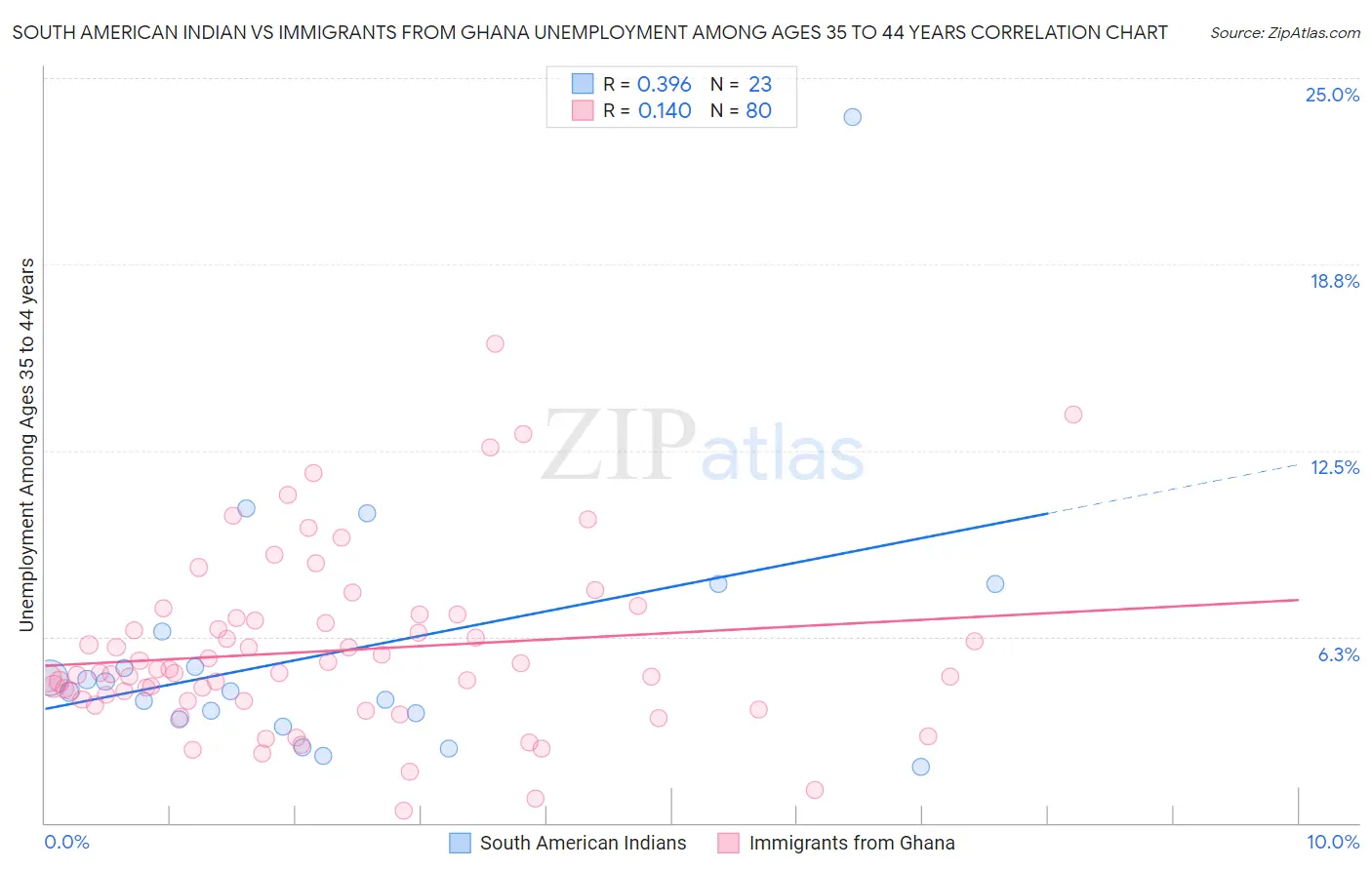 South American Indian vs Immigrants from Ghana Unemployment Among Ages 35 to 44 years