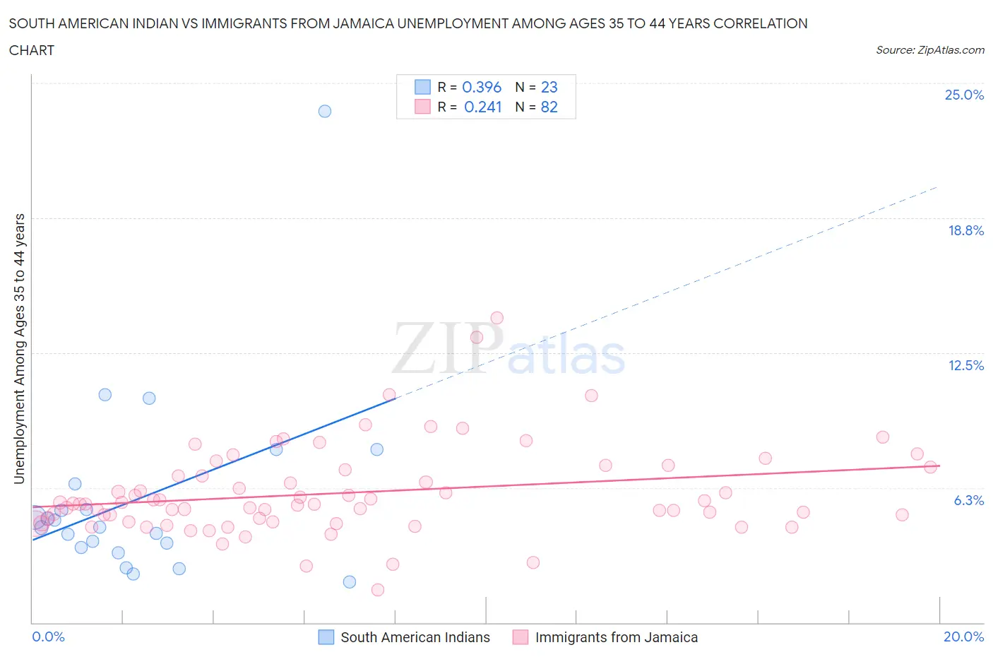 South American Indian vs Immigrants from Jamaica Unemployment Among Ages 35 to 44 years