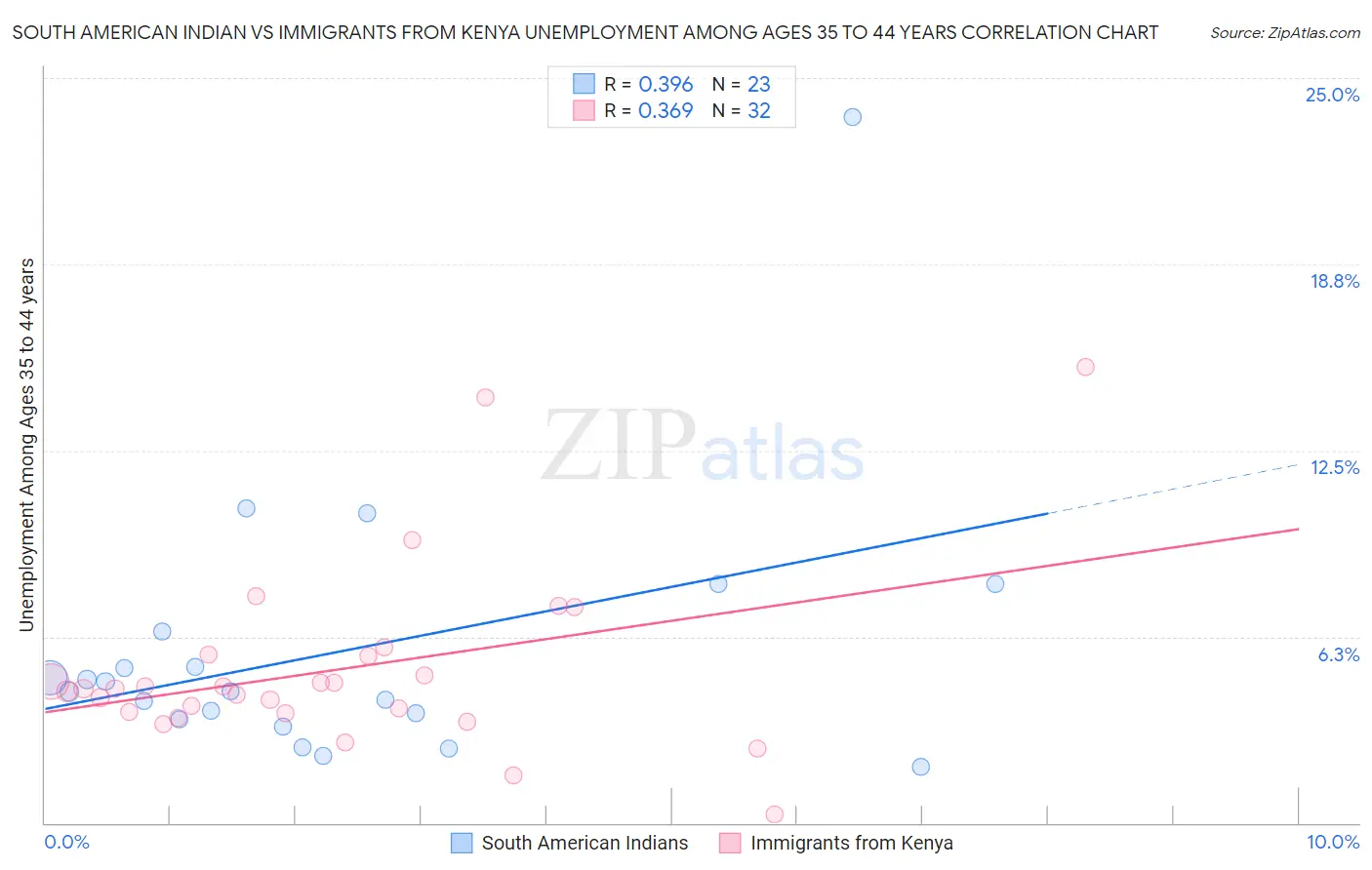 South American Indian vs Immigrants from Kenya Unemployment Among Ages 35 to 44 years