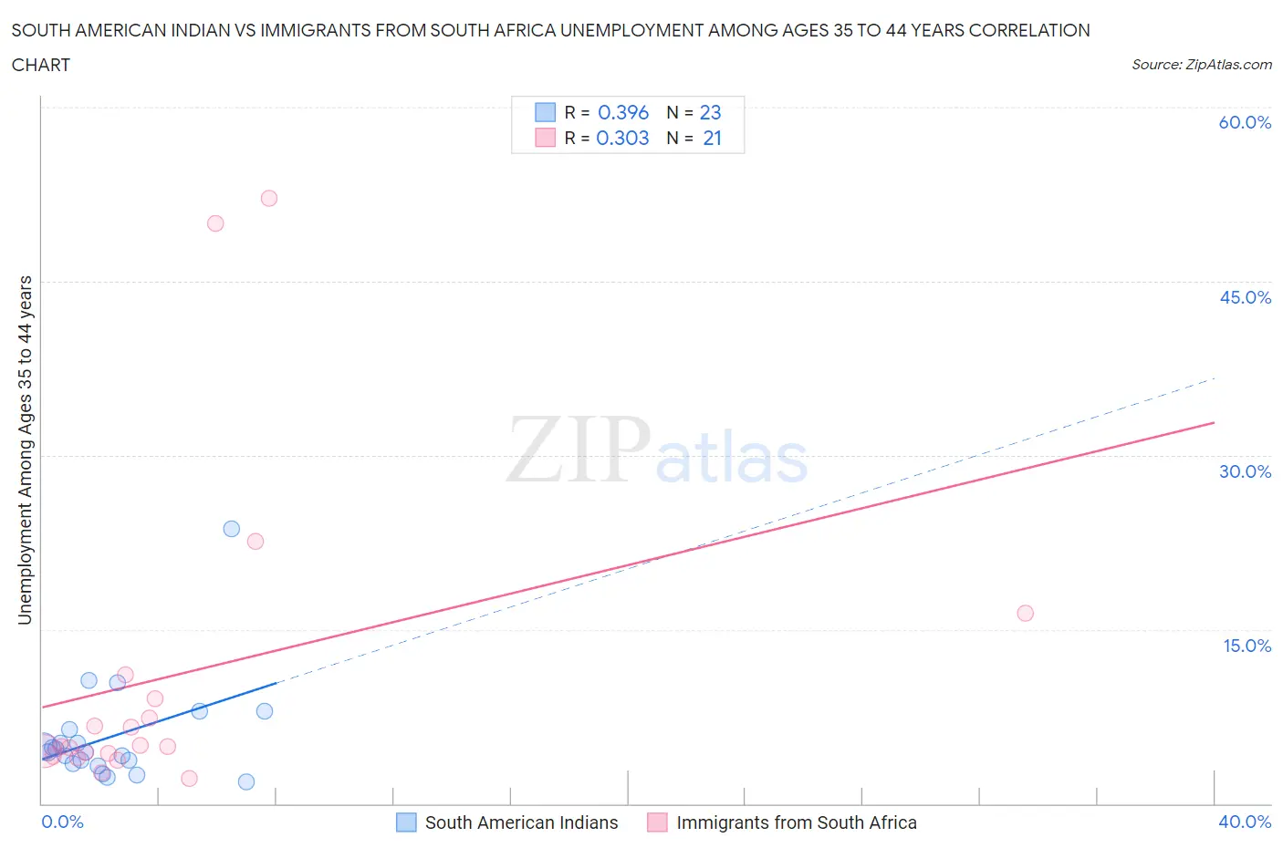 South American Indian vs Immigrants from South Africa Unemployment Among Ages 35 to 44 years