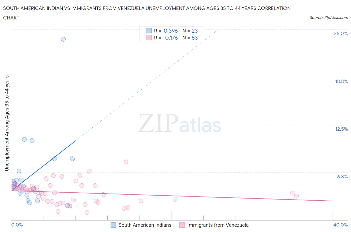 South American Indian vs Immigrants from Venezuela Unemployment Among Ages 35 to 44 years