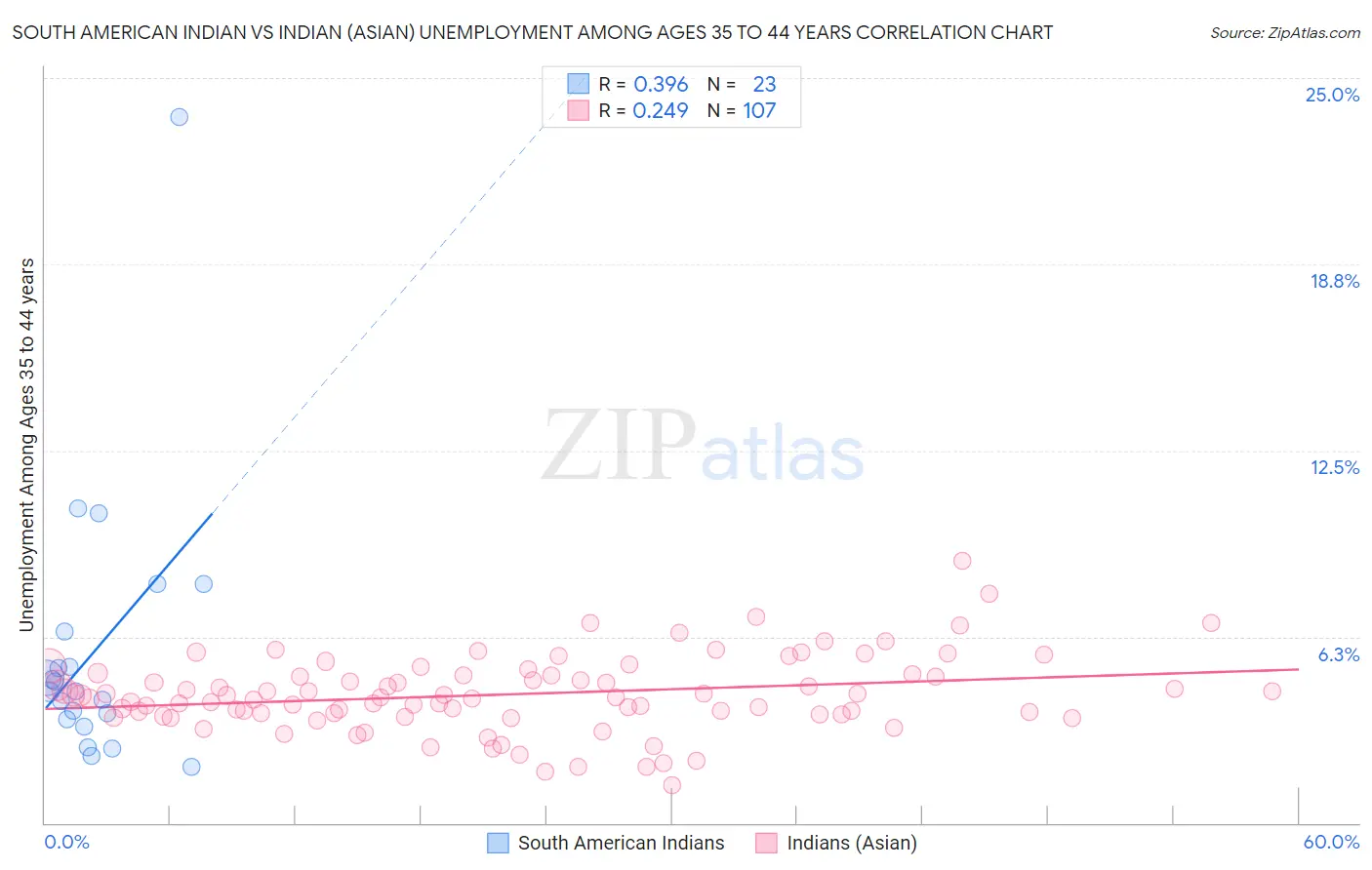 South American Indian vs Indian (Asian) Unemployment Among Ages 35 to 44 years