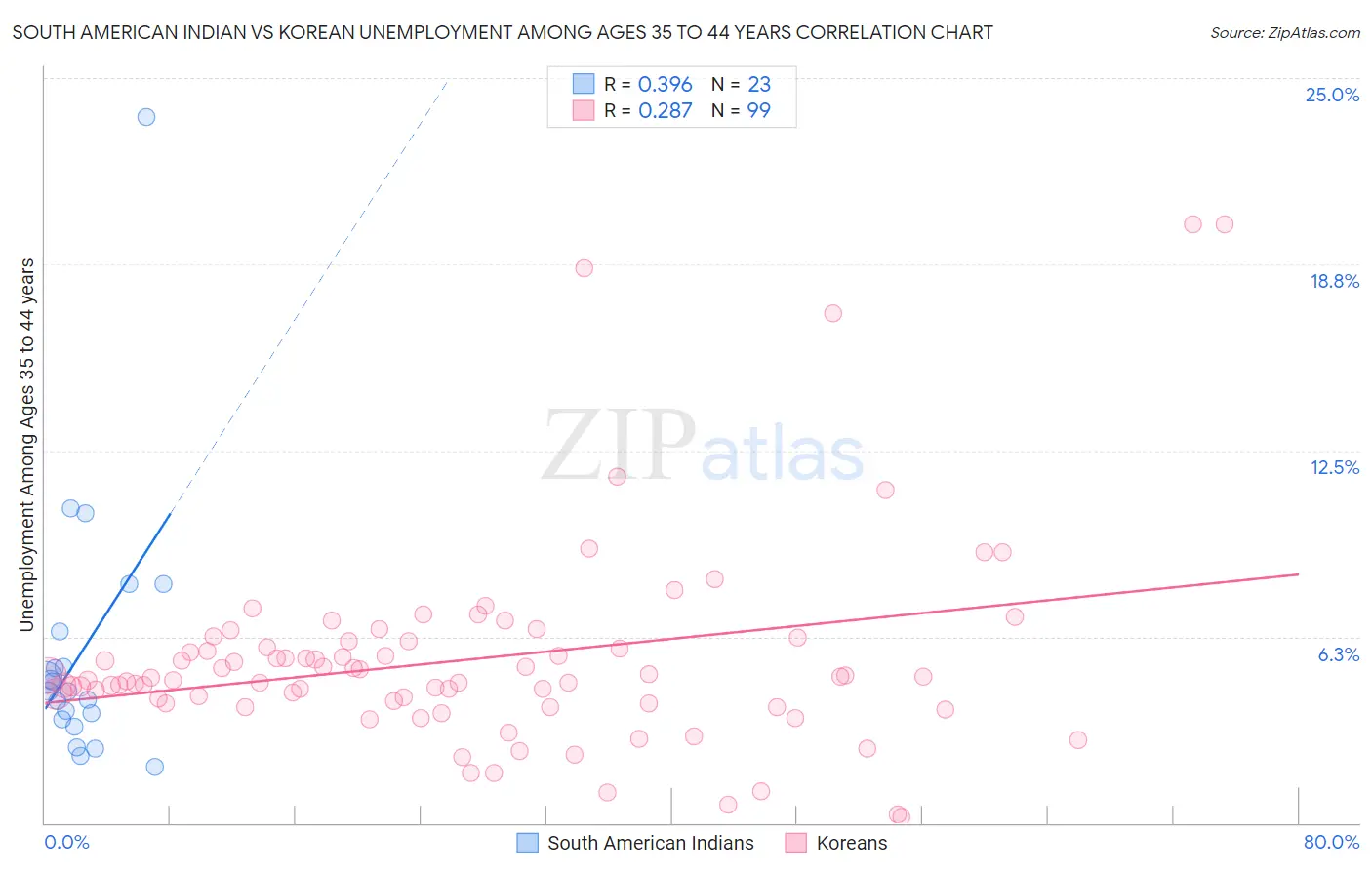 South American Indian vs Korean Unemployment Among Ages 35 to 44 years