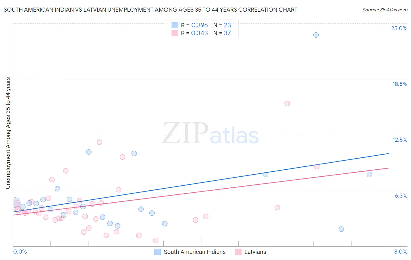 South American Indian vs Latvian Unemployment Among Ages 35 to 44 years