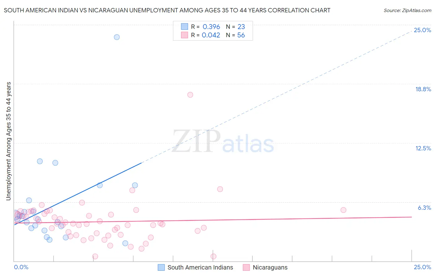 South American Indian vs Nicaraguan Unemployment Among Ages 35 to 44 years