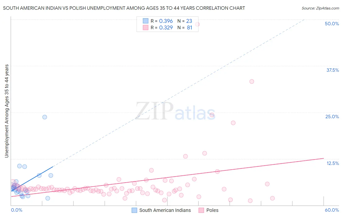 South American Indian vs Polish Unemployment Among Ages 35 to 44 years