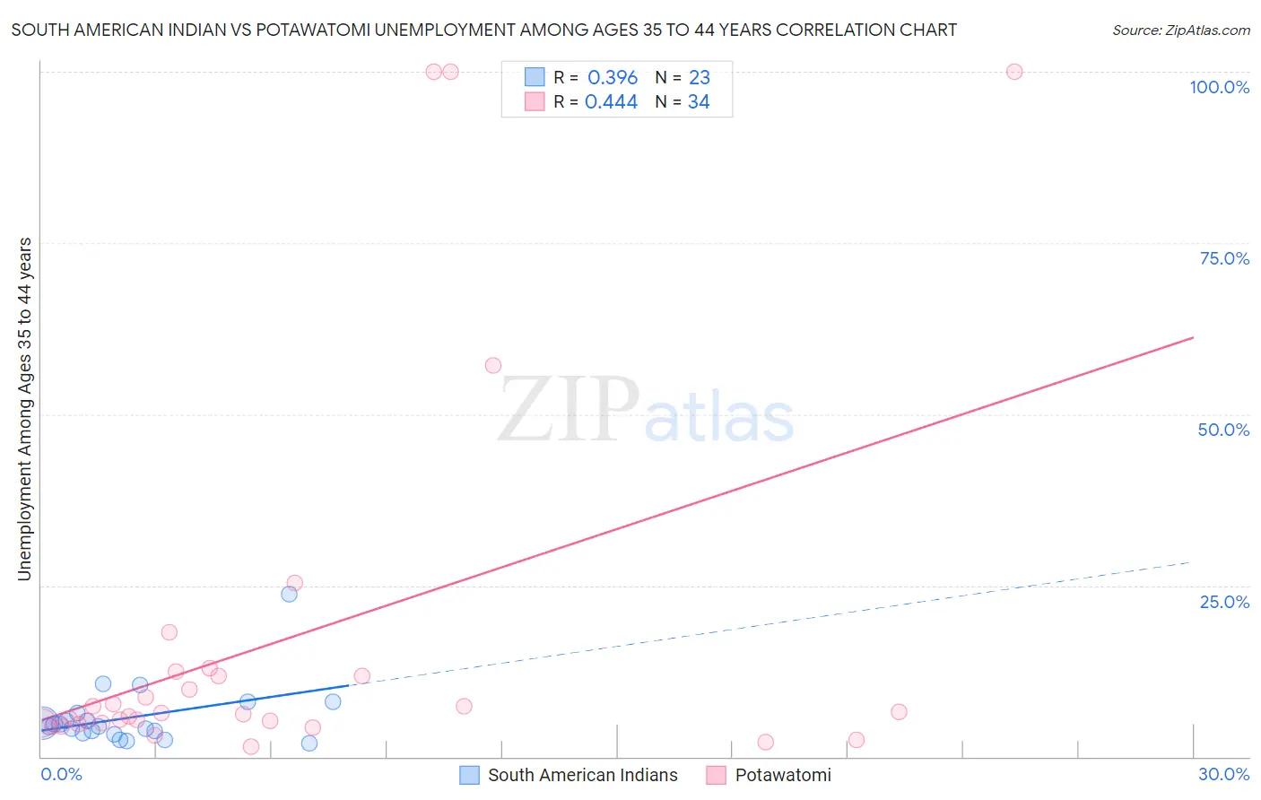 South American Indian vs Potawatomi Unemployment Among Ages 35 to 44 years