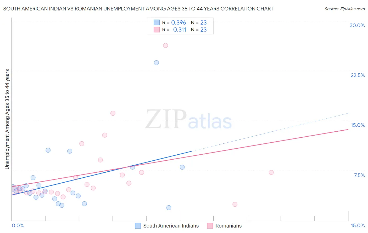 South American Indian vs Romanian Unemployment Among Ages 35 to 44 years