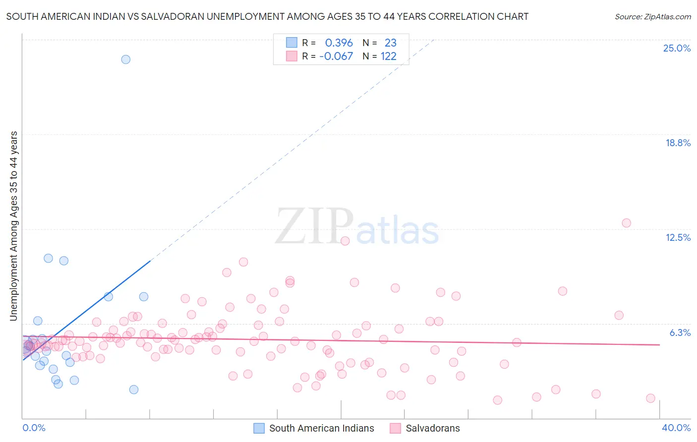 South American Indian vs Salvadoran Unemployment Among Ages 35 to 44 years