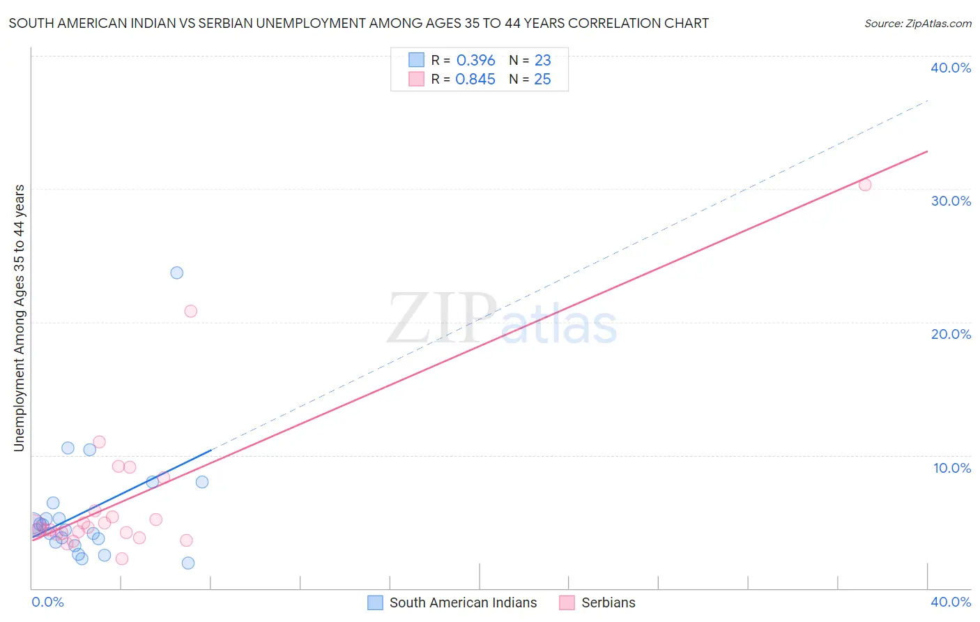 South American Indian vs Serbian Unemployment Among Ages 35 to 44 years