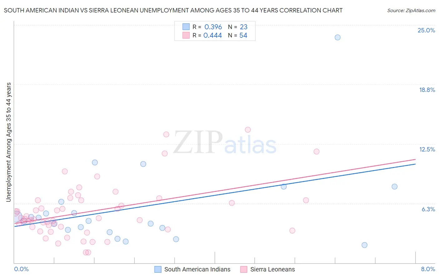 South American Indian vs Sierra Leonean Unemployment Among Ages 35 to 44 years