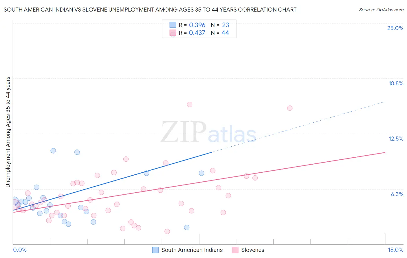 South American Indian vs Slovene Unemployment Among Ages 35 to 44 years