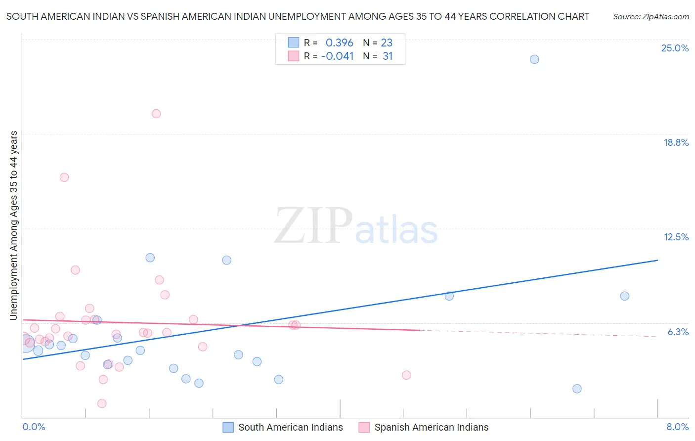 South American Indian vs Spanish American Indian Unemployment Among Ages 35 to 44 years