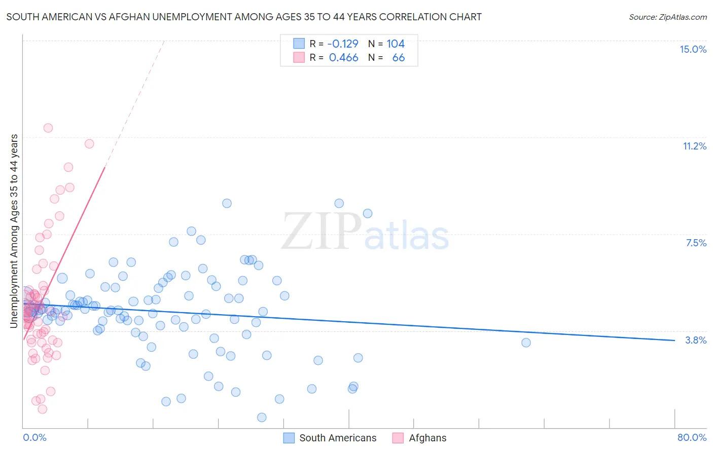 South American vs Afghan Unemployment Among Ages 35 to 44 years