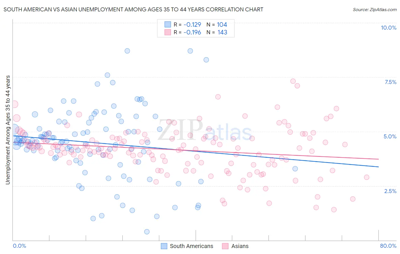 South American vs Asian Unemployment Among Ages 35 to 44 years