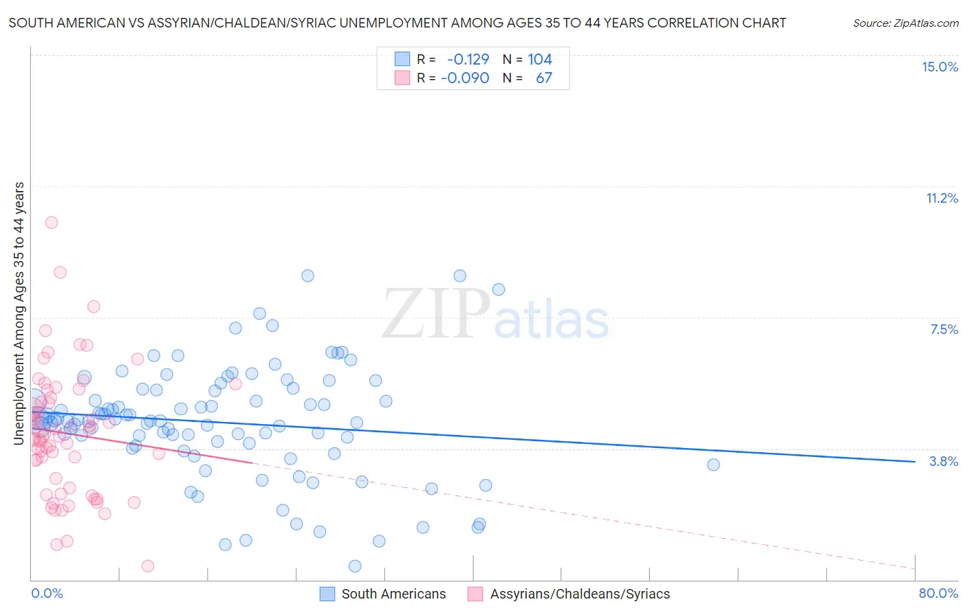 South American vs Assyrian/Chaldean/Syriac Unemployment Among Ages 35 to 44 years