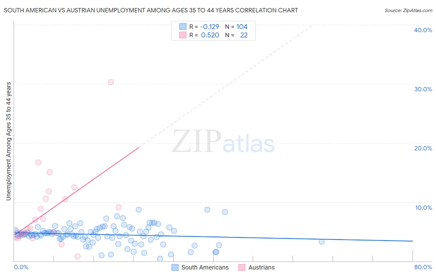 South American vs Austrian Unemployment Among Ages 35 to 44 years