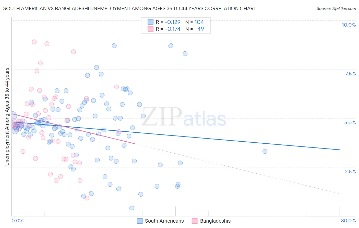 South American vs Bangladeshi Unemployment Among Ages 35 to 44 years