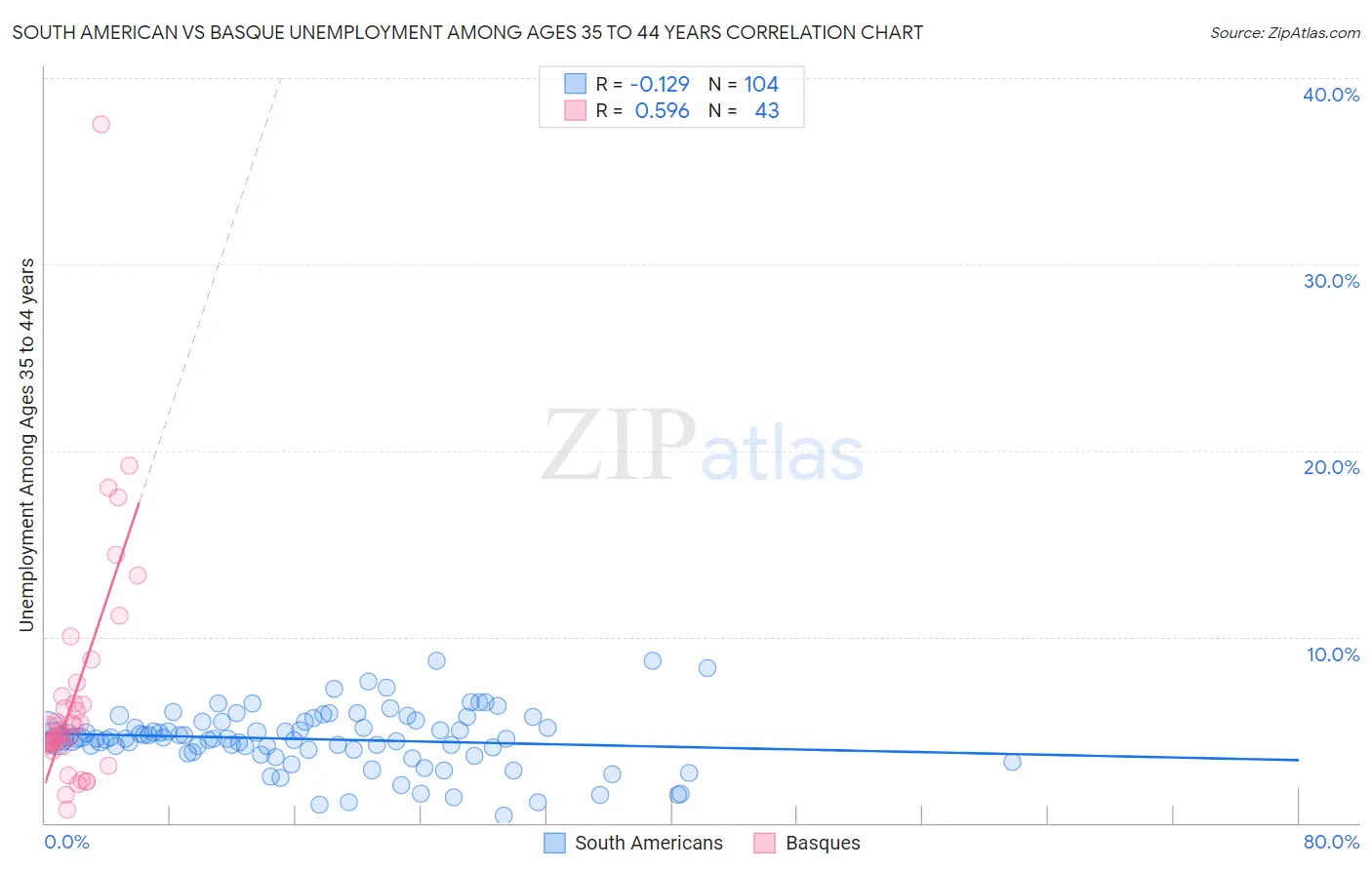 South American vs Basque Unemployment Among Ages 35 to 44 years